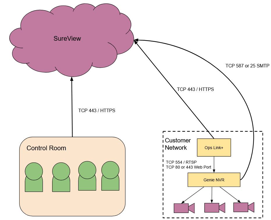 2023-05-24_15_55_28-Integration_Diagram_-_genie__Native__-_Google_Drawings___Mozilla_Firefox.png