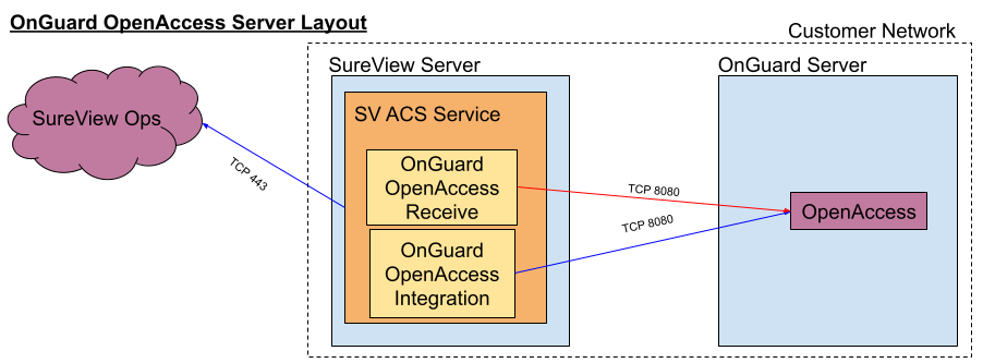 OnGuard_OpenAccess_Server_Layout__Ops_Version_.png